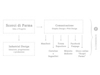 Progetto Comunicazione: Scorci di Parma